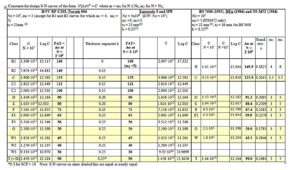 Sammenligning mellom diverse standarder og forskrifter for utmattingsberegning av stålkonstruksjoner. Tabell 6.