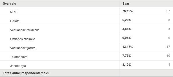 Q2: Rase Besvart: