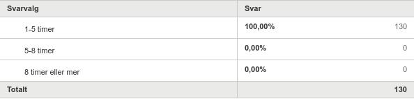 Q42: Transport: antall timer til