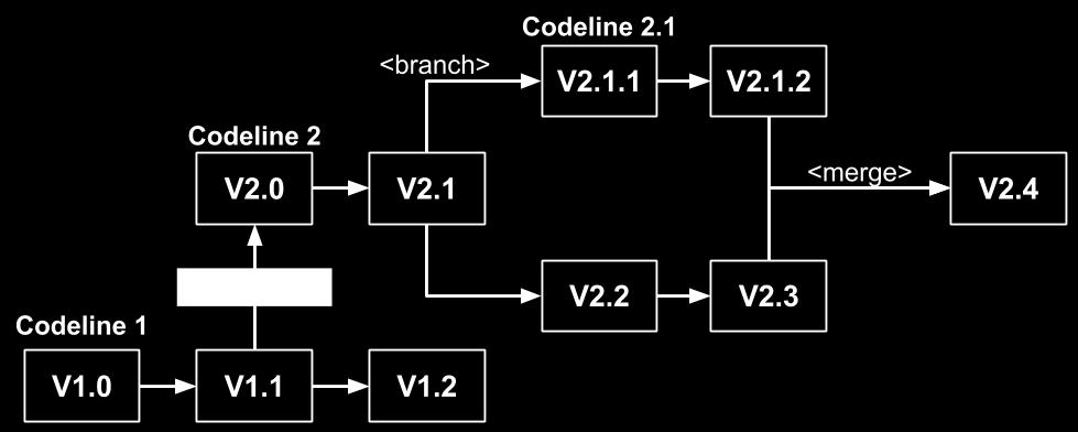 Oppgave 2: Løsningsforslag Branching Utviklere jobber med ulike versjoner, uavhengig av hverandre V2.1.
