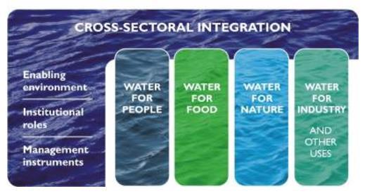 Helhetlig vannforvaltning Integrated Water