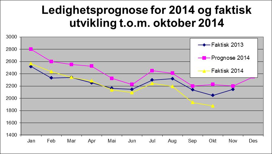 Figur 1: Antall helt ledige per måned fra januar 2013 til oktober 2014 sammen med prognosen for 2014. 3.