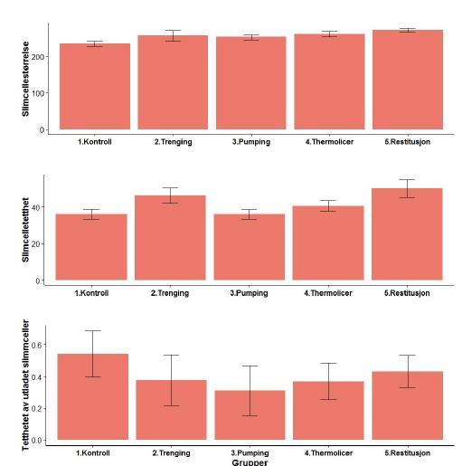 Results density of depleted of mucus cells mucous cell density Mucus cell size Utdrag fra konklusjon: Control Crowding Pumping Thermolicer Restitution Control Crowding Pumping Thermolicer Restitution