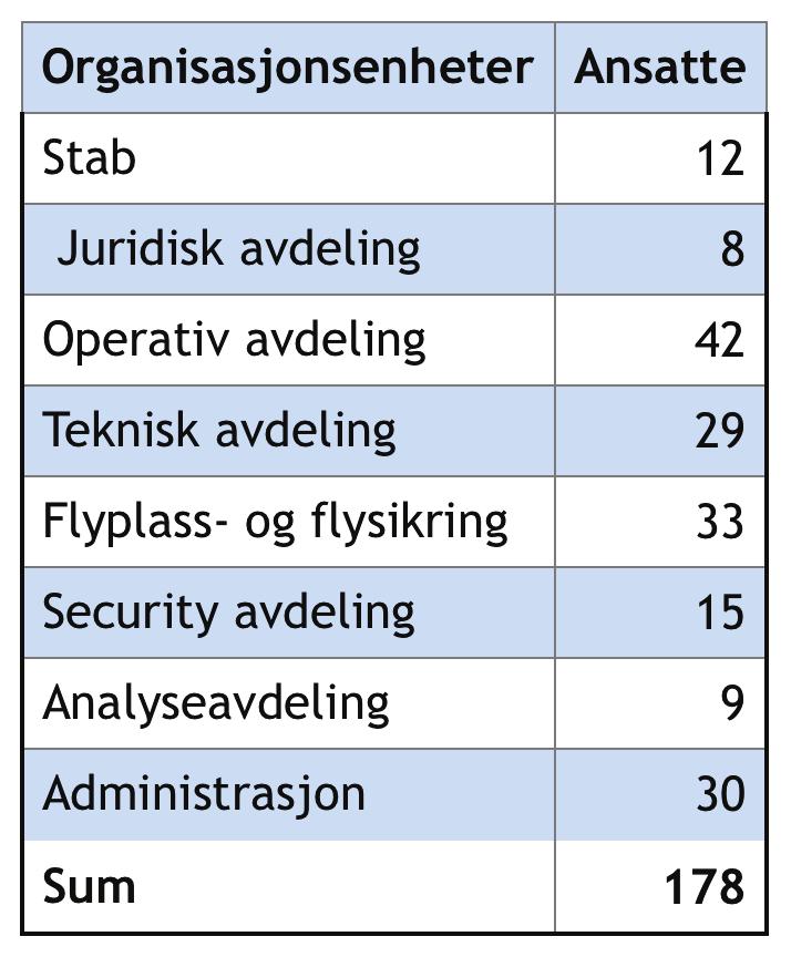 8 Luftfartstilsynet 2.2 Ansatte og årsverk Per 31.12.2016 hadde Luftfartstilsynet 178 ansatte; 173 fast tilsatte og 5 i engasjement eller vikariat.