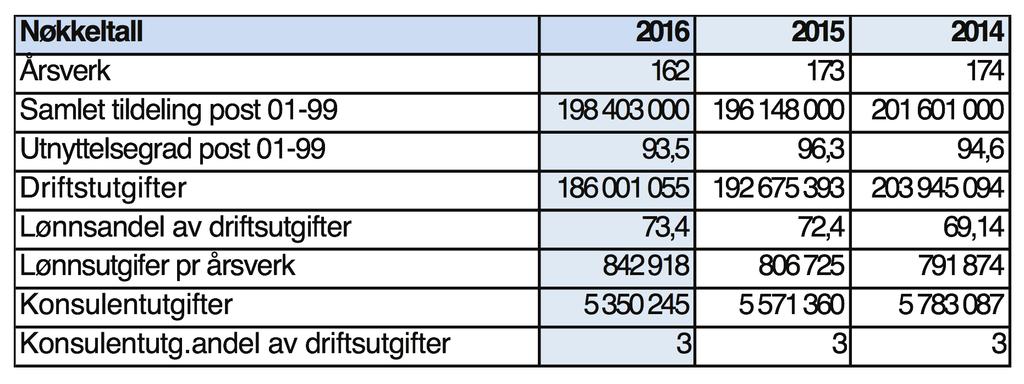 I 2016 gjennomførte to lærlinger fagprøve innenfor henholdsvis IKT og administrasjon. Luftfartstilsynet fikk to nye lærlinger høsten 2016.