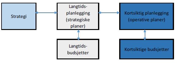 Figur 2.1 Strategi og budsjetter (Horngren, 2012, s.206) 2.2.2 Budsjettets formål Det finnes ingen fasit på hva som er budsjettets beste formål, da dette vil variere fra organisasjon til organisasjon.