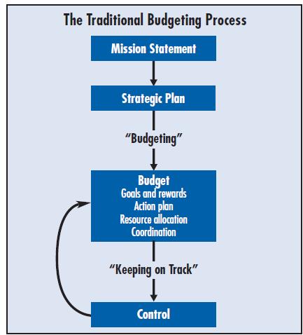 Figur 2.2 The Traditional Budgeting Process (Hope og Fraser, 2003, s.5) 2.2.3 Kritikk av tradisjonell budsjettering Budsjettering og budsjettarbeid har lenge vært utsatt for mye kritikk, og det startet for over 20 år siden.