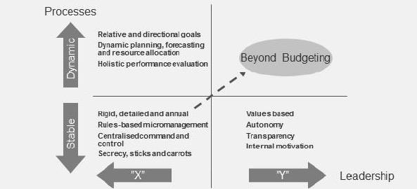 Figur 2.3 Beyond Budgeting (Bogsnes, 2012, s.5) Beyond Budgeting skiller seg ut fra de mange andre alternative verktøyene og modellene som har blitt etablert de senere årene.