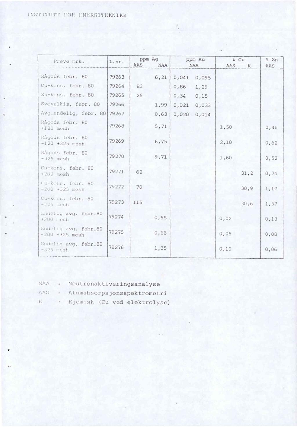 IN;;TJTUTT FOR ENERG1TEKN1KK Prøve mrk. L.nr. ppm A9 ppm Au% Cut Zn AAS NAANAA AAS K AAS Rågods febr. 80 79263 6,21 0,041 0,095 CL-kons. febr. 80 79264 83 0,86 1,29 Zn-kons. febr. 80 79265 25 0,34 0,15 Svovelkis, febr.