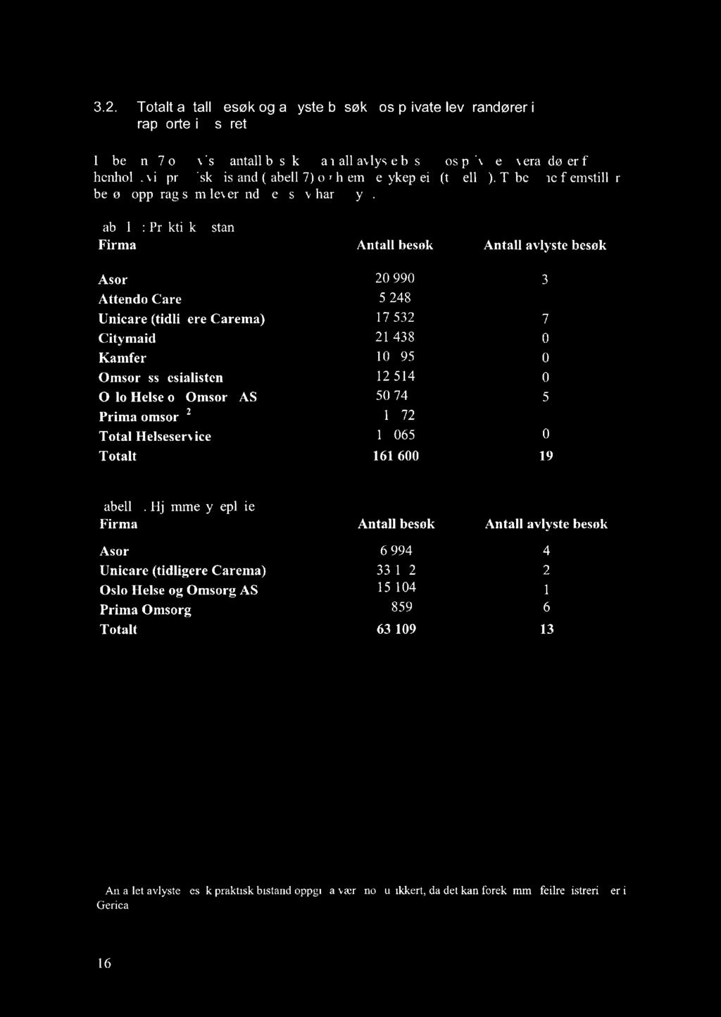 3.2.2 Totalt antall besøk og avlyste besøk hos private leverandører i rapporteringsåret I tabellene 7 og 8 vises antall besøk og antall avlyste besøk hos private leverandører for henholdsvis praktisk