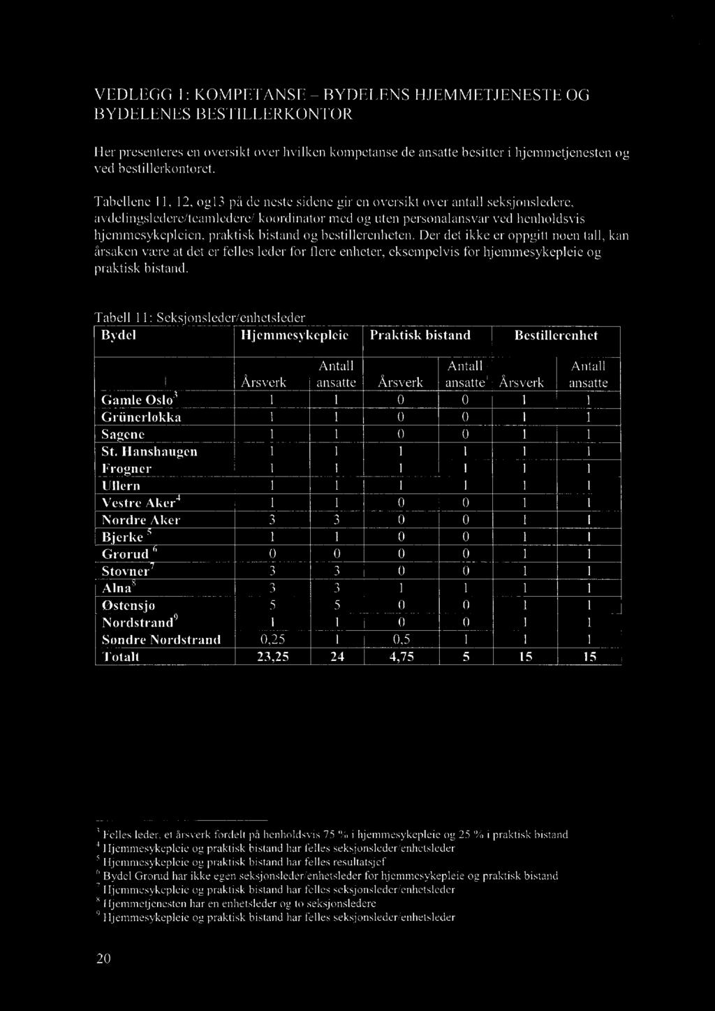 bistand og bestillerenheten. Der det ikke er oppgitt noen tall, kan årsaken være at det er felles leder for flere enheter, eksempelvis for hjemmesykepleie og praktisk bistand.