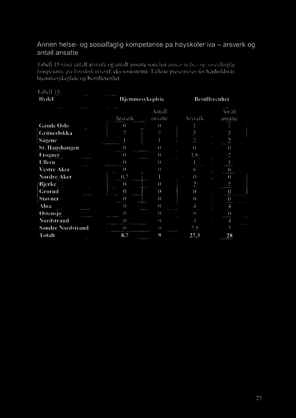 Annen helse- og sosialfaglig kompetanse på høyskolenivå årsverk og antall ansatte Tabell 15 viser antall årsverk og antall ansatte som har annen helse- og sosialfaglig kompetanse på høyskolenivå (f.