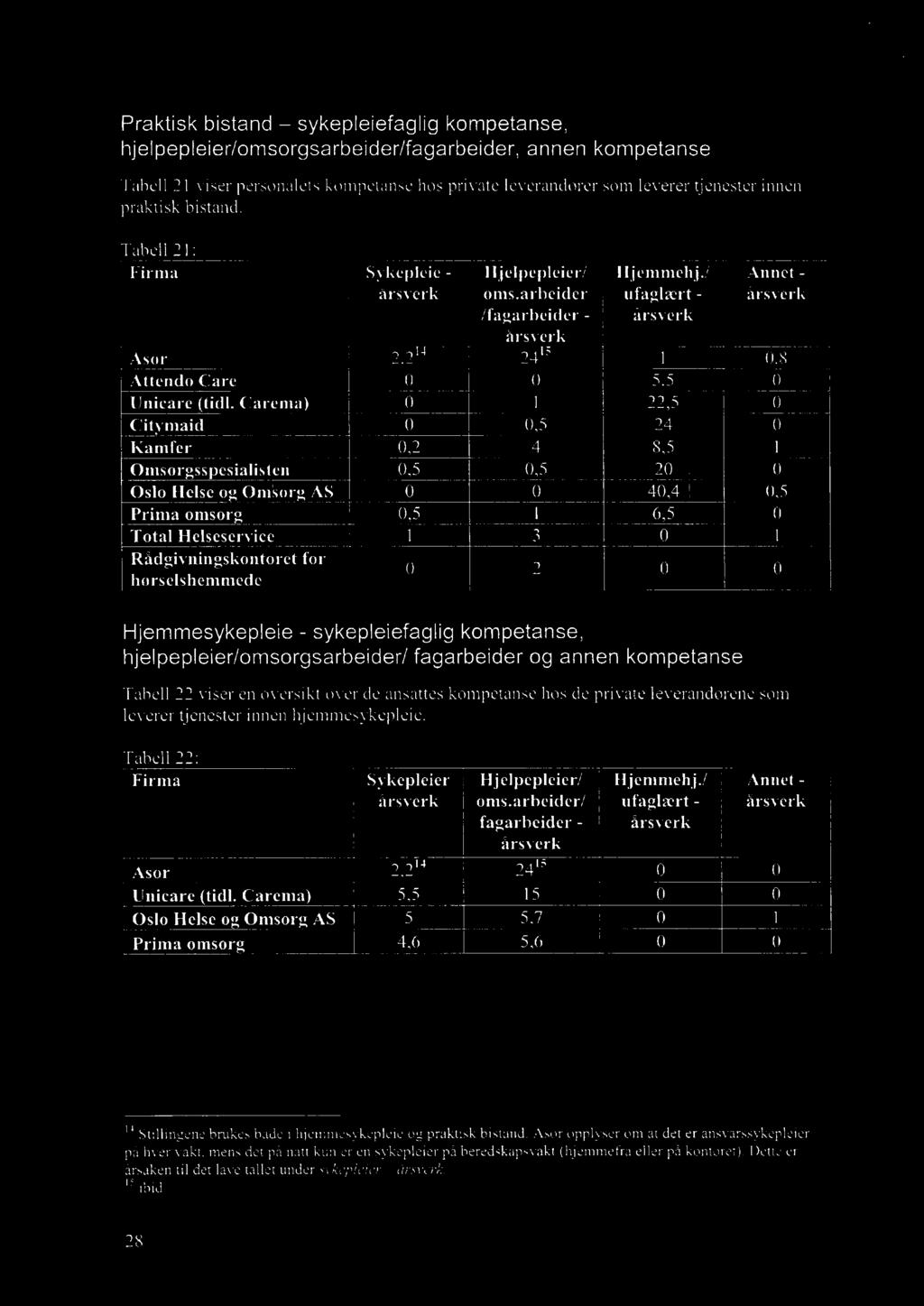 Praktisk bistand sykepleiefaglig kompetanse, hjelpepleier/omsorgsarbeider/fagarbeider, annen kompetanse Tabell 21 viser personalets kompetanse hos private leverandører som leverer tjenester innen