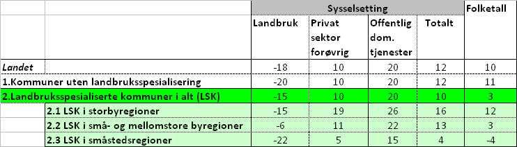 Utviklingen i landbruksspesialiserte kommuner Landbruksspesialiserte kommunegrupper