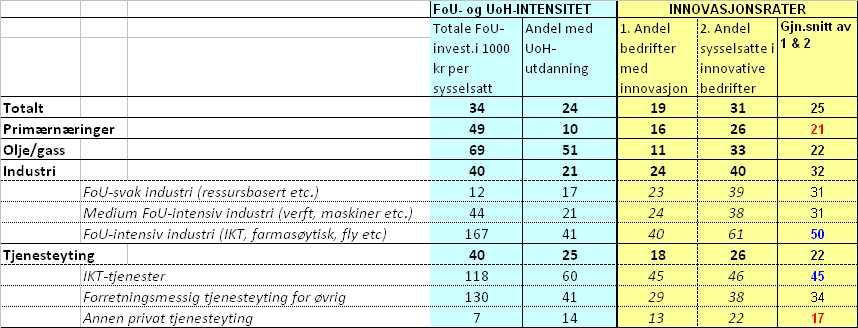 Innovasjonsrater i ulike næringer