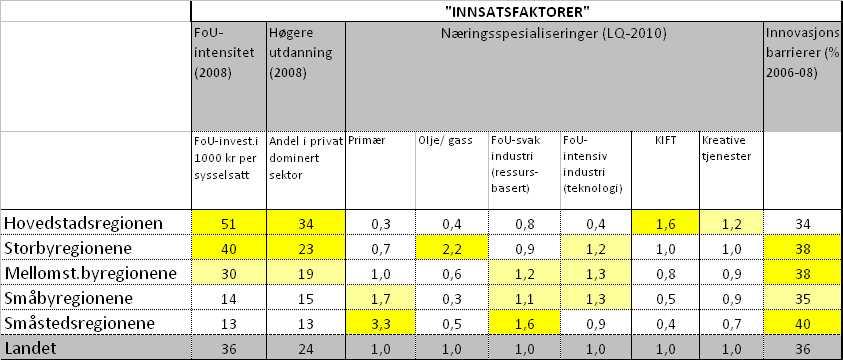 Innovasjonsressurser og betingelser i