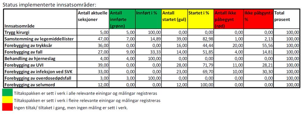 Ventetid Gjennomsnittleg ventetid for pasientar som starta si helsehjelp i spesialisthelsetenesta var i utgangen av mars 59 dagar mot 66 dagar ved starten på året.