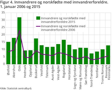 Av innvandrere i Norge har nesten halvparten bodd i Norge mindre enn 6 år.