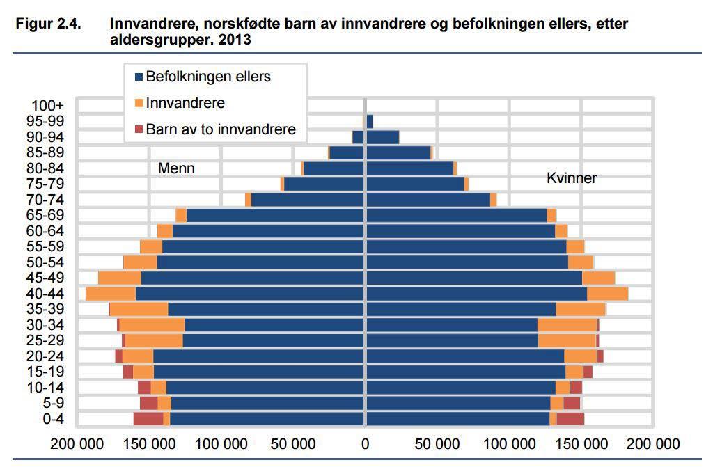 bor i disse 13 kommunene. Den største andelen innvandrere finner man i Oslo og i Oslo-regionen. En fjerdedel av alle med innvandrerbakgrunn i Norge bor i hovedstaden.