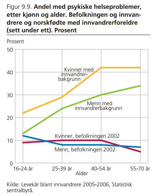 I kapittelet om innvandrere i SSB-rapporten Seniorer i Norge fra 2011 viser tall at det er mindre vanlig blant innvandrere å være sysselsatt i aldersgruppen 50-66 år enn i befolkningen som helhet,