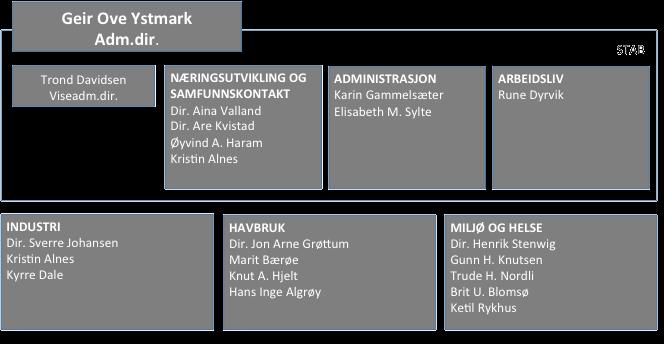 Bransjegruppen er i 2016 blitt ledet av Elin Tveit Sveen, Marø Havbruk AS, med nestleder Alf Jostein Skjærvik, Salmar Farming AS.