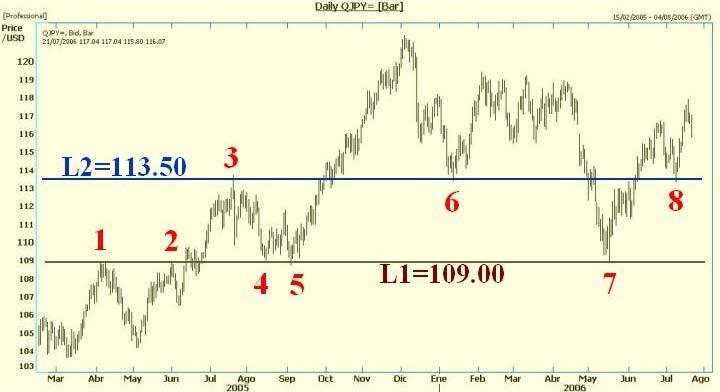 Teknisk aksjeanalyse Stock chart showing levels of support (4, 5, 6, 7, and 8) and resistance (1, 2, and