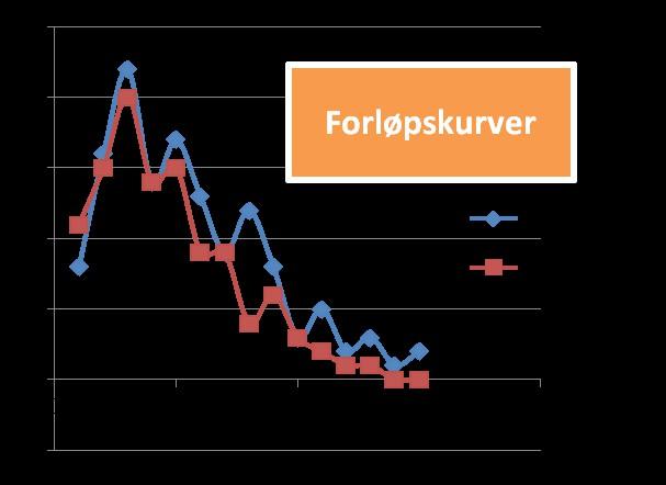 Resultater Primært endepunkt Forløpet av delirium - både alvorlighetsgrad og varighet DSM IV-kriterier, CAM, MDAS Mixed linear models Noen sekundære