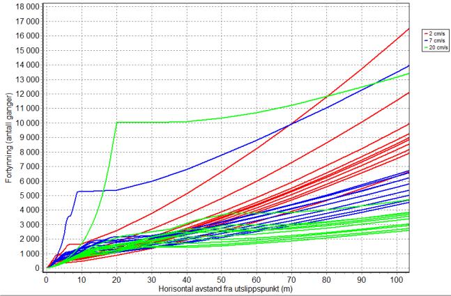 Figur 7 viser at 100 meter fra utslippet varierer fortynningen fra maksimalt over 100 000 ganger (gjennomsnitt utslippsvolum, 30 l/min og lav strømstyrke i resipienten) til 2 500 ganger (maksimal