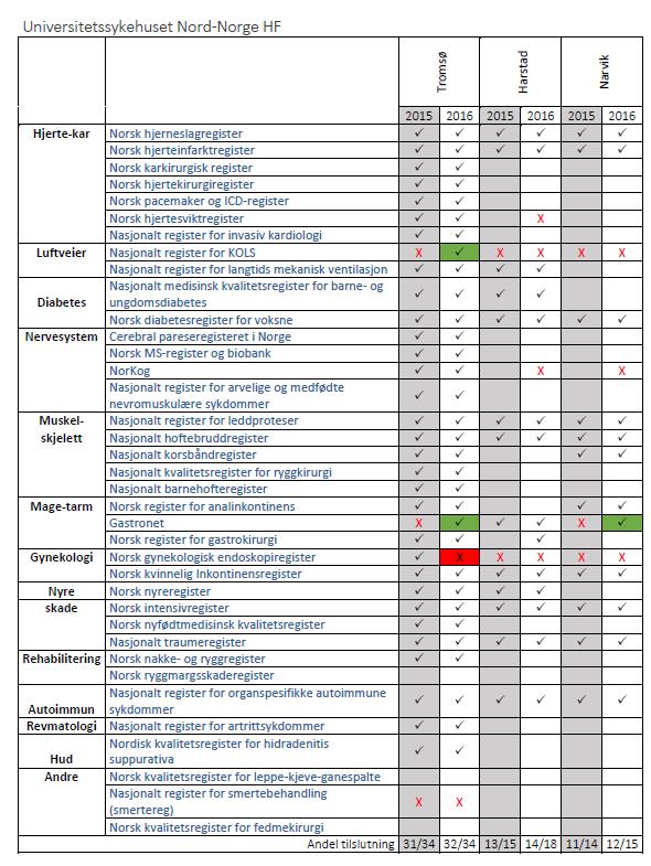 Tromsø Sykehuset har siden 2015 kommet i gang med registrering i Nasjonalt register for KOLS og Gastronet.