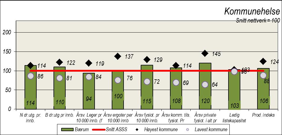 Kommunehelse (programområde 36) Figur 13: Tjenesteprofil for programområdet, 2015-tall Figuren viser både at Bærum har netto driftsutgifter per innbygger som er høyest av alle ASSSkommunene.