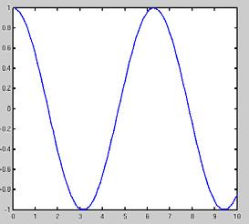 Funksjonen cos(x) cos(x) svinger mellom 1 og -1 når x varierer mellom 0 og 2π, og den svinger på samme måte når x varierer mellom 2π og 4π.