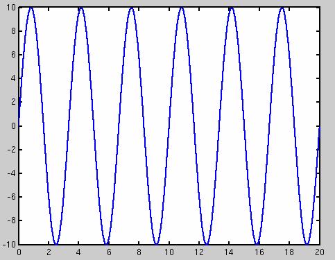 Amplituden A til en cosinus-funksjon er maksimumsverdien den kan ha.