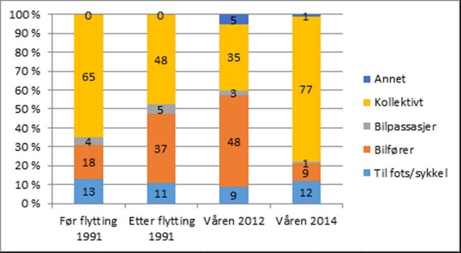 bilandelene var lavere på reiser til og fra sentrum og sentrumsnære områder enn til og fra andre områder, se tabell 5.