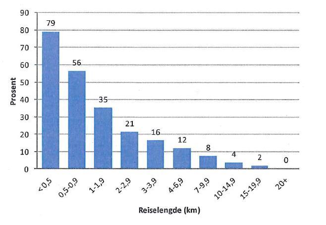 Figur 22: I 2008 ble ett felt i hver retning i Elgesetergate i Trondheim gjort om fra bil- til kollektivfelt. Foto til venstre viser førsituasjonen, der bussene står i kø sammen med bilene.