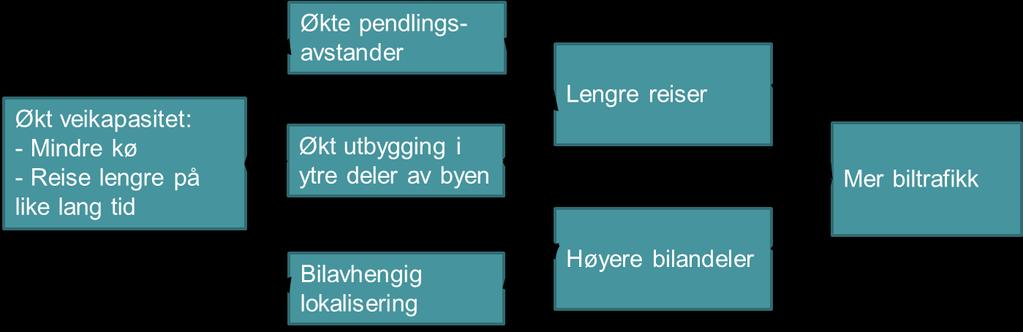 ikke reisetiden med kollektivtrafikk, bidrar det til at utbyggingen blir bilbasert. Alt dette bidrar til økt biltrafikk (figur 27).