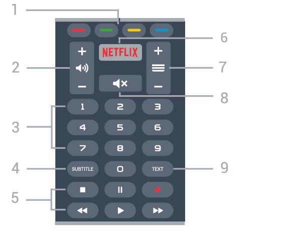 Bunn 4 TV GUIDE Åpner eller lukker TV-guiden. 5 SOURCES Åpner eller lukker kildemenyen. 6 SETTINGS Åpner Vanlige innstillinger. 7 EXIT Bytter tilbake til å se på TV.