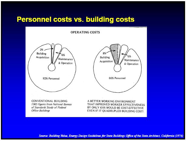 Etter Pawel Wargocki og David Wyon: Personnel costs vs.