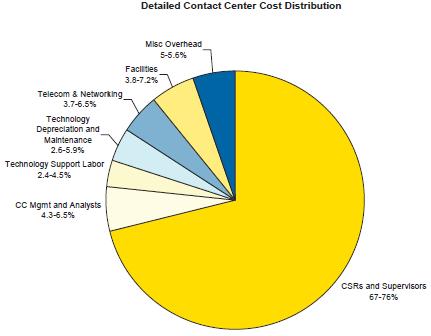 Bocklund & Hinton 2008. Cost structure and distribution iin today s contact centers http://www.strategiccontact.