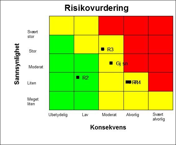 Samlet risiko for manglende måloppnåelse er middels. Krav: 1. Innen 1.