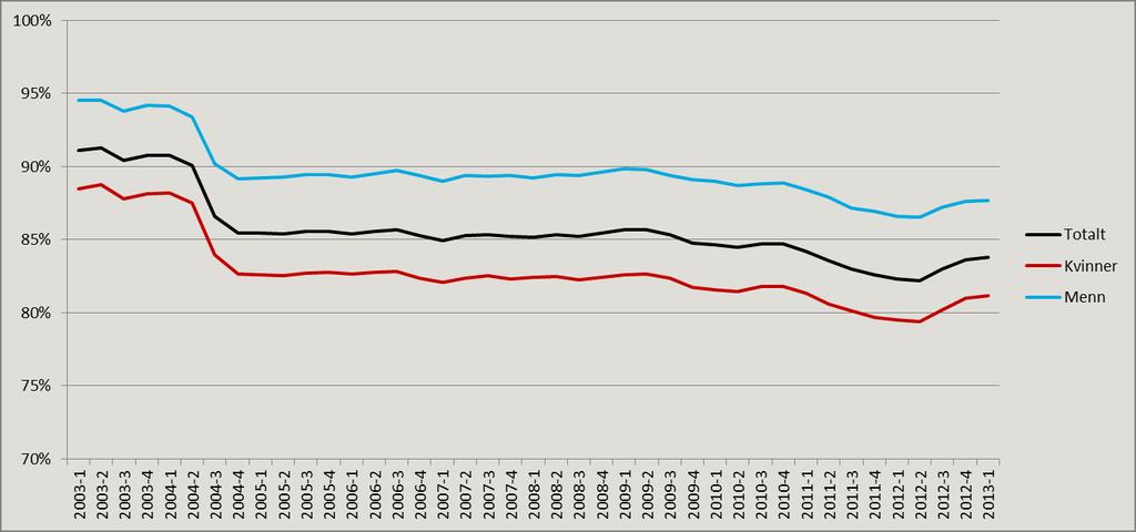 Figur 14. Gjennomsnittlig sykmeldingsgrad per tapte arbeidsdag.