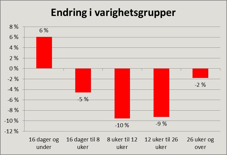 Ettersom det er en forutsetning for utregningen av varighetstallene at tilfellene har muligheten til å løpe ett år, lages varighetstallene ett år på etterskudd.