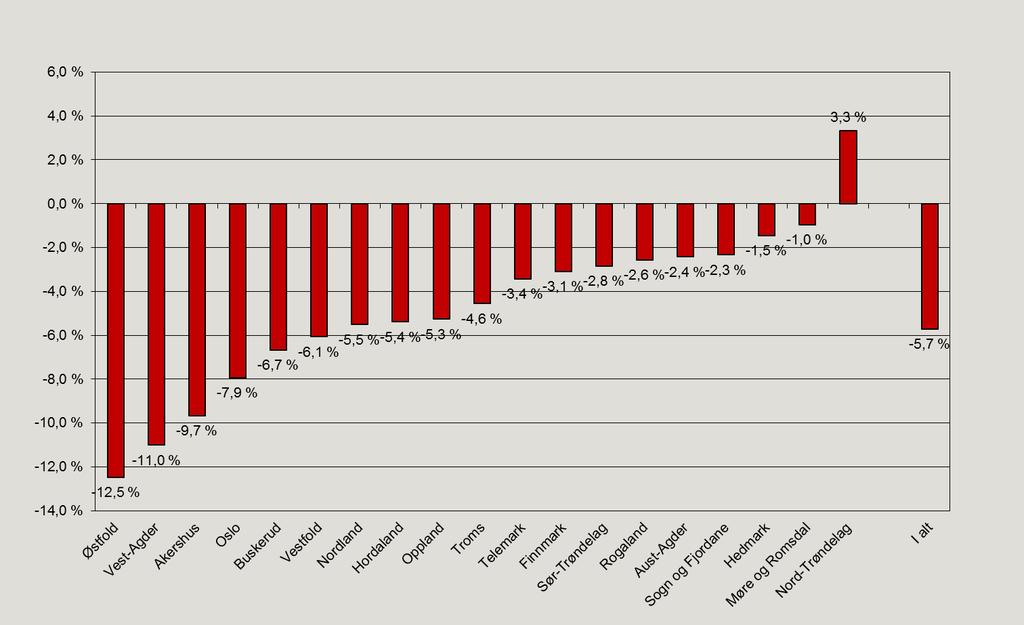 Når vi ser på utviklingen i fylkene er det store forskjeller. Varigheten gikk mest ned i Østfold (-12,5 %), Vest-Agder (- 11 %) og Akershus (-9,7 %).