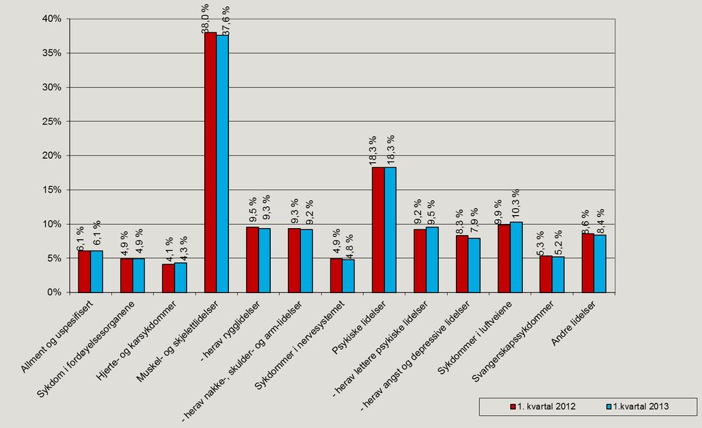 kvartal 2012 og 1. kvartal 2013. Prosent. Figur 19.