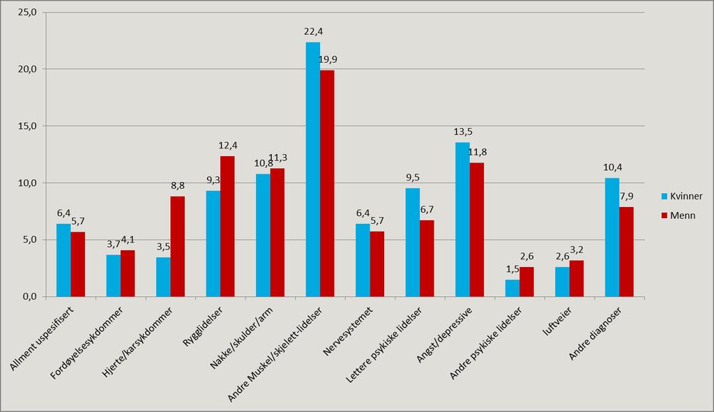 Litt over 40 prosent har en diagnose relatert til muskel- og skjelettlidelser. Dette er mer eller mindre likt for både menn og kvinner.