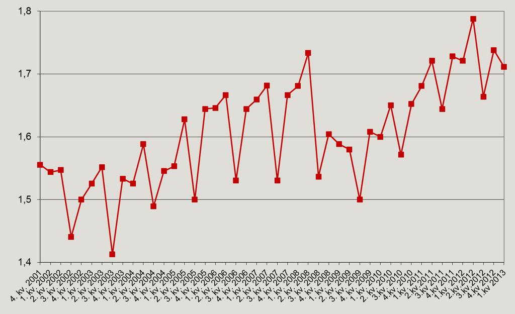 Ser vi på kvinners sykefravær relativt til menn, som vist i figur 3, har forholdstallet variert de siste årene.