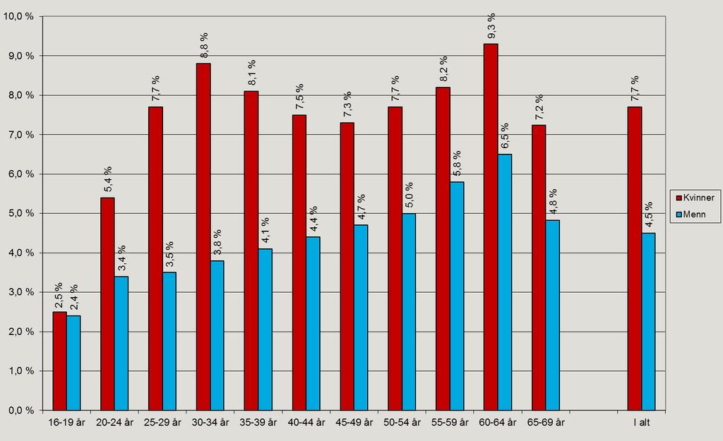 Sykefraværet blant menn økte for alle aldersgrupper, bortsett fra de mellom 20-24 år som hadde en liten nedgang på 0,4 prosent.