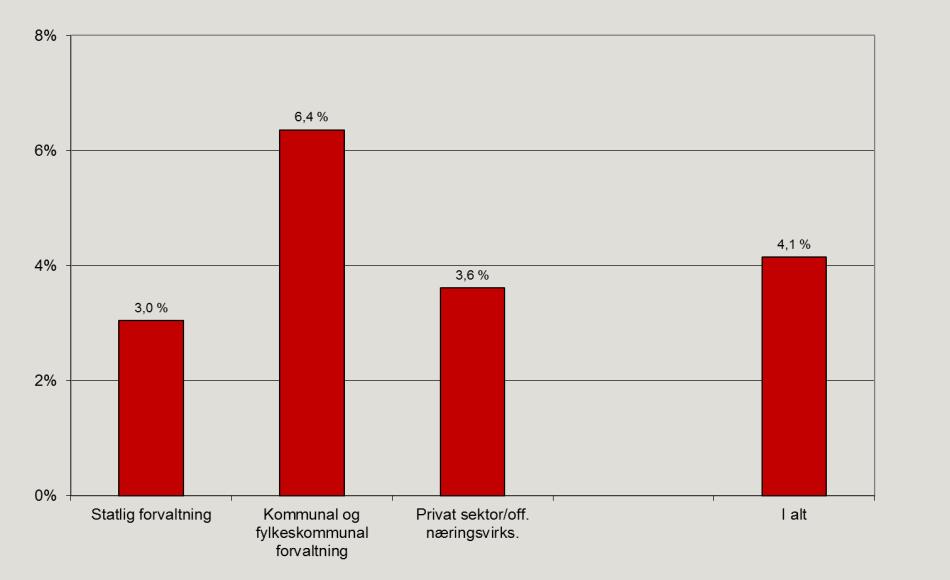 Legemeldt sykefravær etter sektor, 1. kvartal 2013.