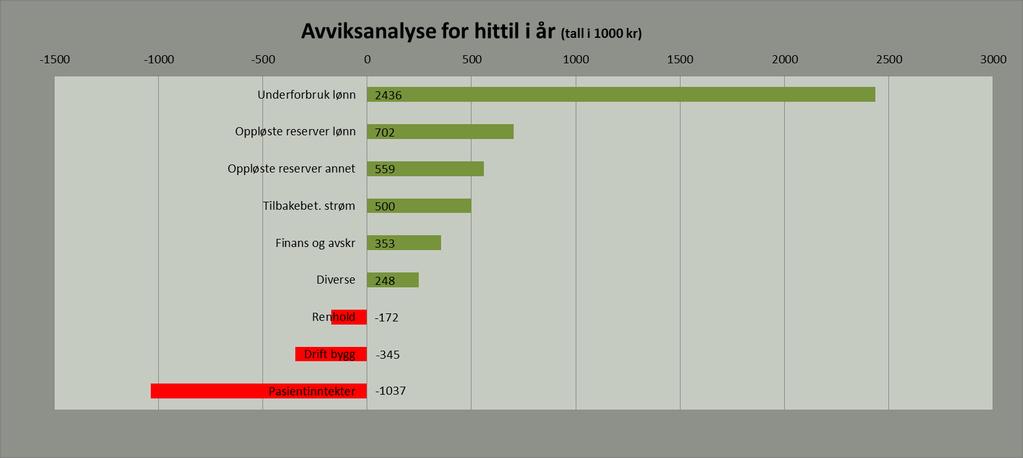 Avviksanalyse for hittil i år (tall i 1000 kr.