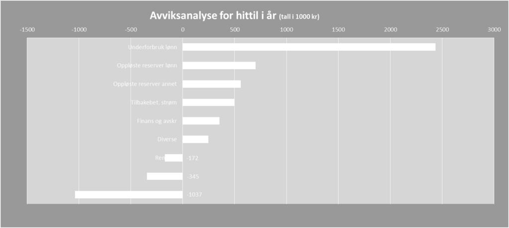 utgått 2,5 million Var lønn målt mot 2016 0,6 millioner Redusert kost til vann, energi, avfall og renhold målt mot 2016 0,3