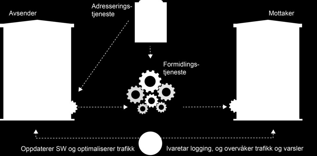 Referansearkitektur for meldingsutveksling